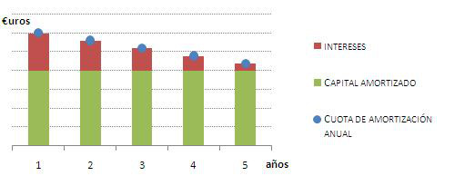 Gráfico de cuota decreciente o alemán