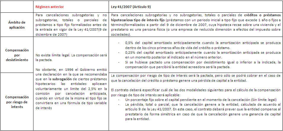Tabla Informativa: Regulación y máximos legales de las compensaciones por amortización anticipada en los préstamos a tipo fijo.
