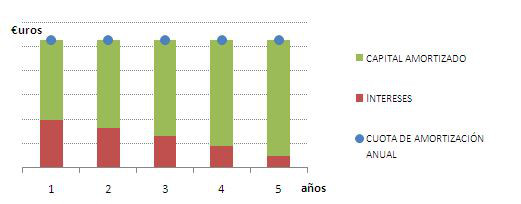 Gráfico de cuota constante o francés
