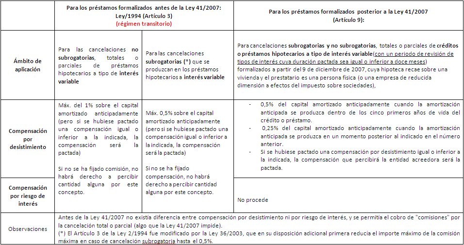 Tabla Informativa: Regulación y máximos legales de las compensaciones por amortización anticipada en los préstamos a tipo variable.