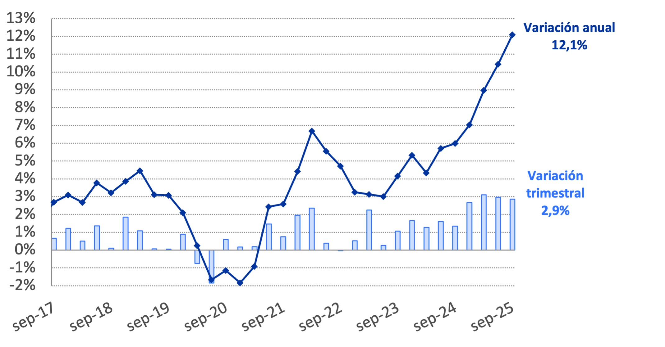 Gráfico: Evolución precio de la vivienda