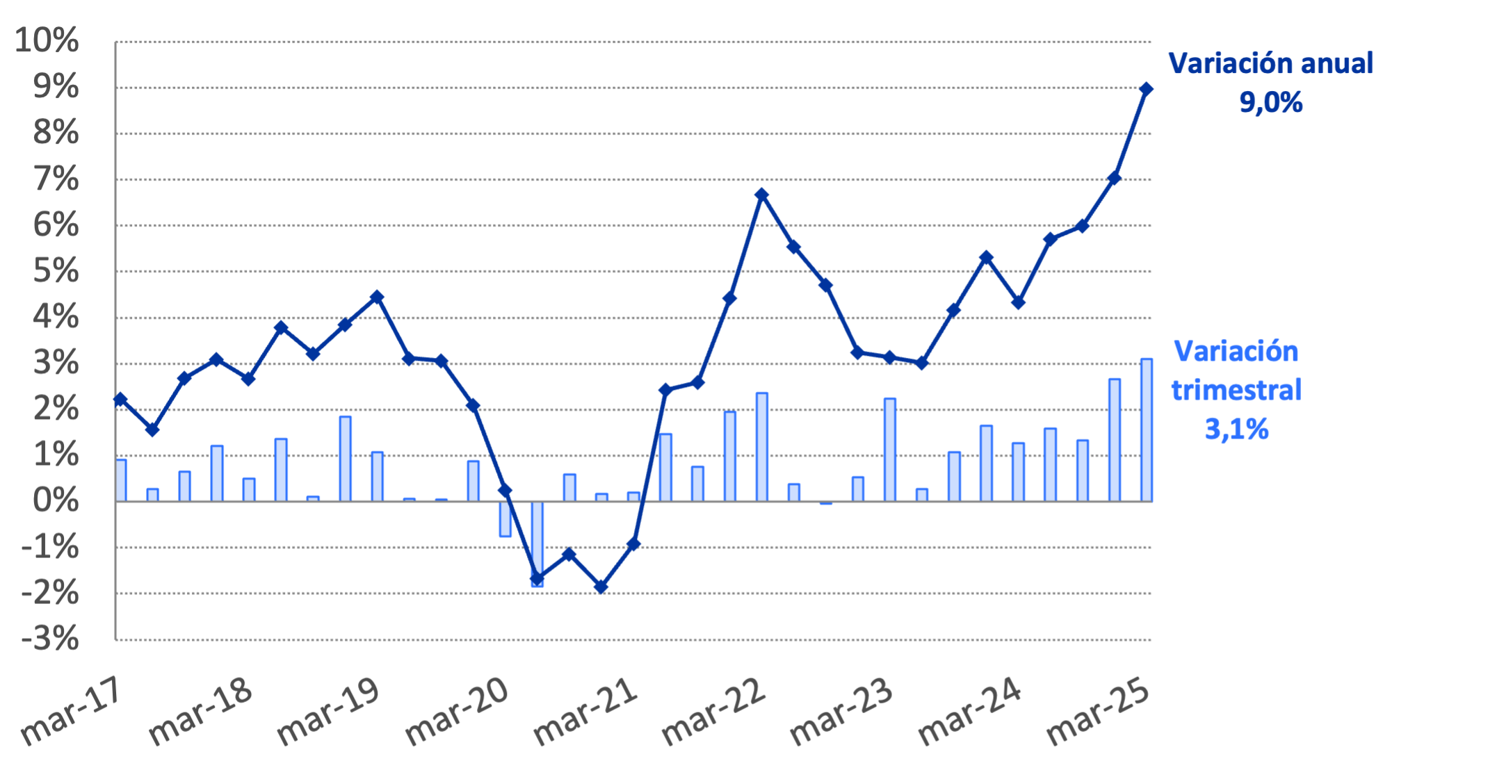 Gráfico: Evolución precio de la vivienda